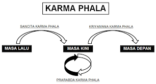 Percaya Adanya Karma Phala (Panca Sradha)